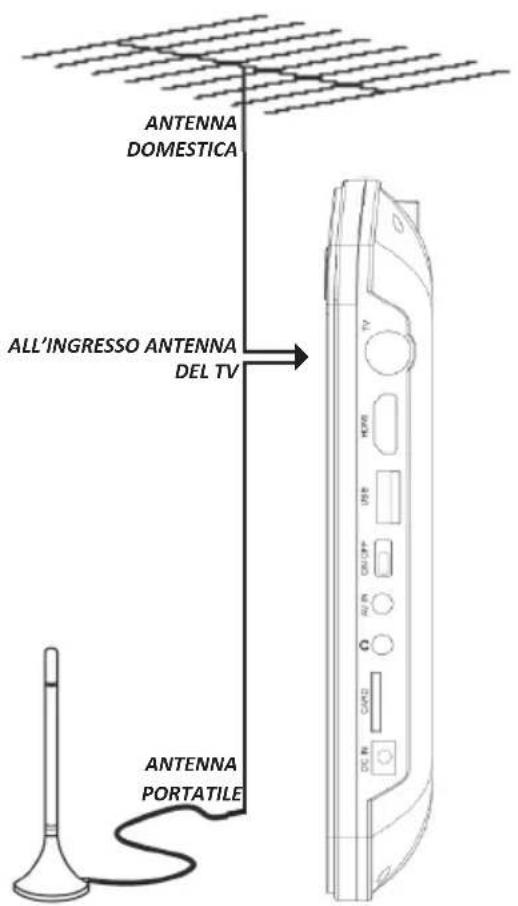 ANTENNA DOMESTICA ALL'INGRESSO ANTENNA DEL TV ANTENNA PORTATILE