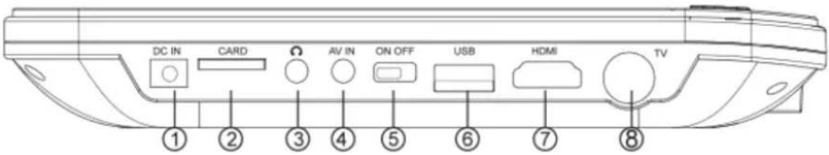 DC IN CARD AV IN ON OFF USB HDMI TV ① ② ③ ④ ⑤ ⑥ ⑦ ⑧