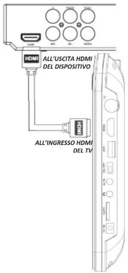 ALL'USCITA HDMI DEL DISPOSITIVO ALL'INGRESSO HDMI DEL TV