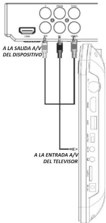 A LA SALIDA A/V DEL DISPOSITIVO A LA ENTRADA A/V DEL TELEVISOR
