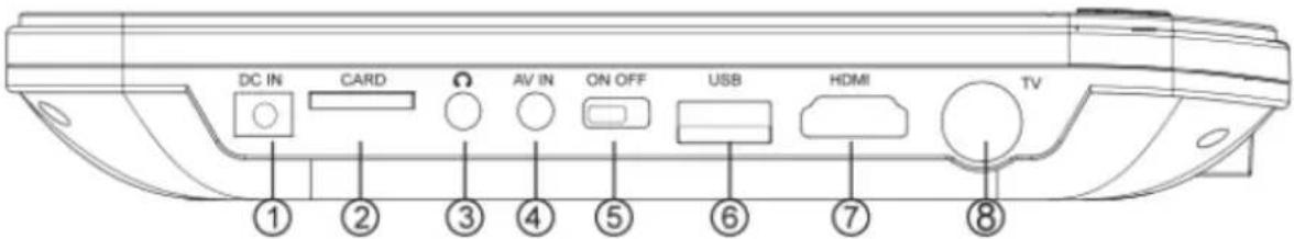 DC IN CARD AV IN ON OFF USB HDMI TV ① ② ③ ④ ⑤ ⑥ ⑦ ⑧