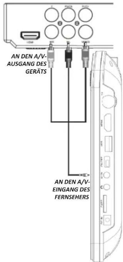 AN DEN A/V- AUSGANG DES GERÄTS AN DEN A/V- EINGANG DES FERNSEHERS