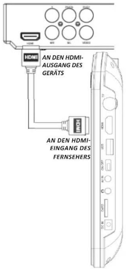 AN DEN HDMI- AUSGANG DES GERÄTS AN DEN HDMI- EINGANG DES FERNSEHERS