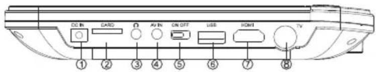 DC In CARD ON AV IN ON OFF USE HDMI TV ① ② ③ ④ ⑤ ⑥ ⑦ ⑧