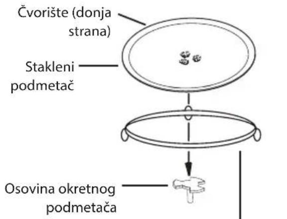 Čvorište (donja strana) Stakleni podmetač Osovina okretnog podmetača