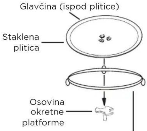 Glavčina (ispod plitice) Staklena plitica Osovina okretne platforme