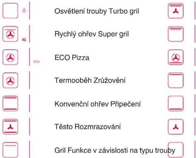 Osvětlení trouby Turbo gril Rychlý ohřev Super gril ECO Pizza Termooběh Zrůžovění Konvenční ohřev Připečení Těsto Rozmrazování Gril Funkce v závislosti na typu trouby