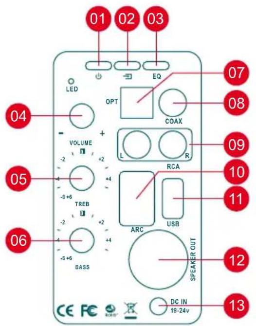 01 02 03 LED EQ OPT COAX VOLUME L R -2 +2 -6 +6 TREB -2 +2 -6 +6 BASS EQ RCA ARC USB SPEAKER OUT DC IN 19-24v 04 05 06 07 08 09 10 11 12 13