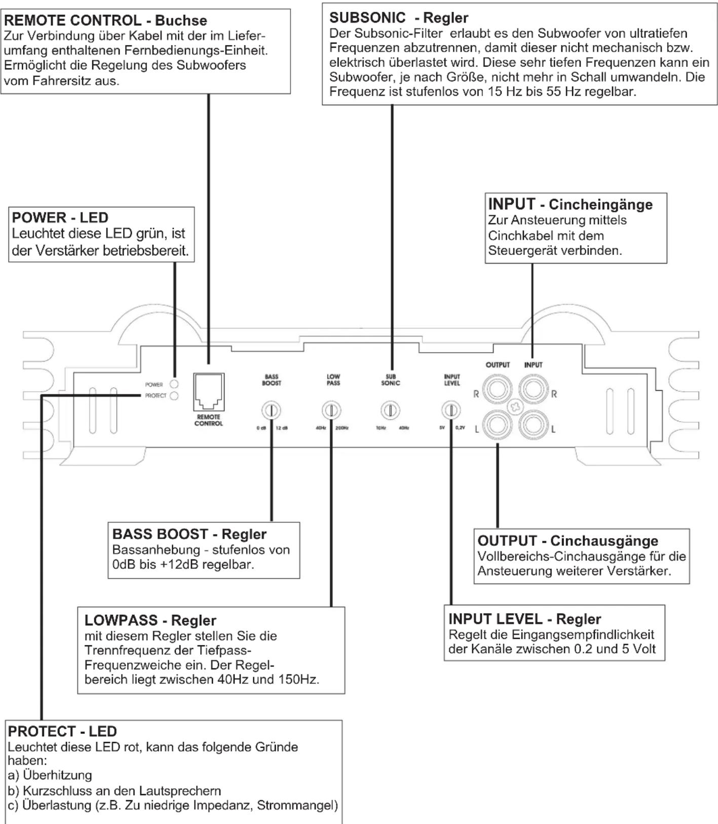 REMOTE CONTROL - Buchse Zur Verbindung über Kabel mit der im Liefer- umfang enthaltenen Fernbedienungs-Einheit. Ermöglicht die Regelung des Subwoofers vom Fahrersitz aus. POWER - LED Leuchtet diese LED grün, ist der Verstärker betriebsbereit. BASS BOOST - Regler Bassanhebung - stufenlos von 0dB bis +12dB regelbar. LOWPASS - Regler mit diesem Regler stellen Sie die Trennfrequenz der Tiefpass- Frequenzweiche ein. Der Regel- bereich liegt zwischen 40Hz und 150Hz. PROTECT - LED Leuchtet diese LED rot, kann das folgende Gründe haben: a) Überhitzung b) Kurzschluss an den Lautsprechern c) Überlastung (z.B. Zu niedrige Impedanz, Strommangel) SUBSONIC - Regler Der Subsonic-Filter erlaubt es den Subwoofer von ultratiefen Frequenzen abzutrennen, damit dieser nicht mechanisch bzw. elektrisch überlastet wird. Diese sehr tiefen Frequenzen kann ein Subwoofer, je nach Größe, nicht mehr in Schall umwandeln. Die Frequenz ist stufenlos von 15 Hz bis 55 Hz regelbar. INPUT - Cincheingänge Zur Ansteuerung mittels Cinchkabel mit dem Steuergerät verbinden. OUTPUT - Cinchausgänge Vollbereichs-Cinchausgänge für die Ansteuerung weiterer Verstärker. INPUT LEVEL - Regler Regelt die Eingangsempfindlichkeit der Kanäle zwischen 0.2 und 5 Volt