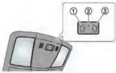 Diagram of a car's front panel with three labeled buttons (①, ②, ③) pointing to the dashboard panel.