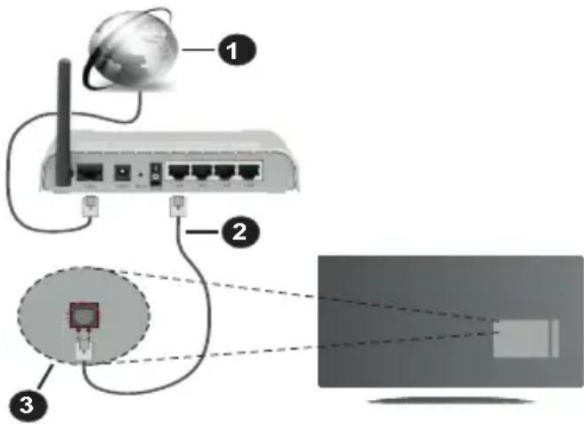 Diagram showing network connection setup with labeled components: global connectivity, router, and monitor screen