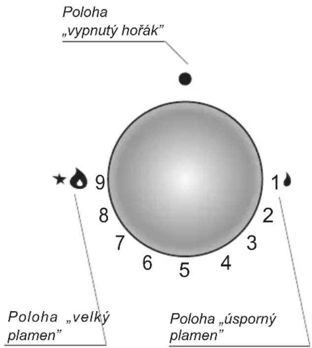 Poloha „vypnutý hořák" 9 8 7 6 5 4 1 2 3 Poloha „velký plamen" Poloha „úsporný plamen"