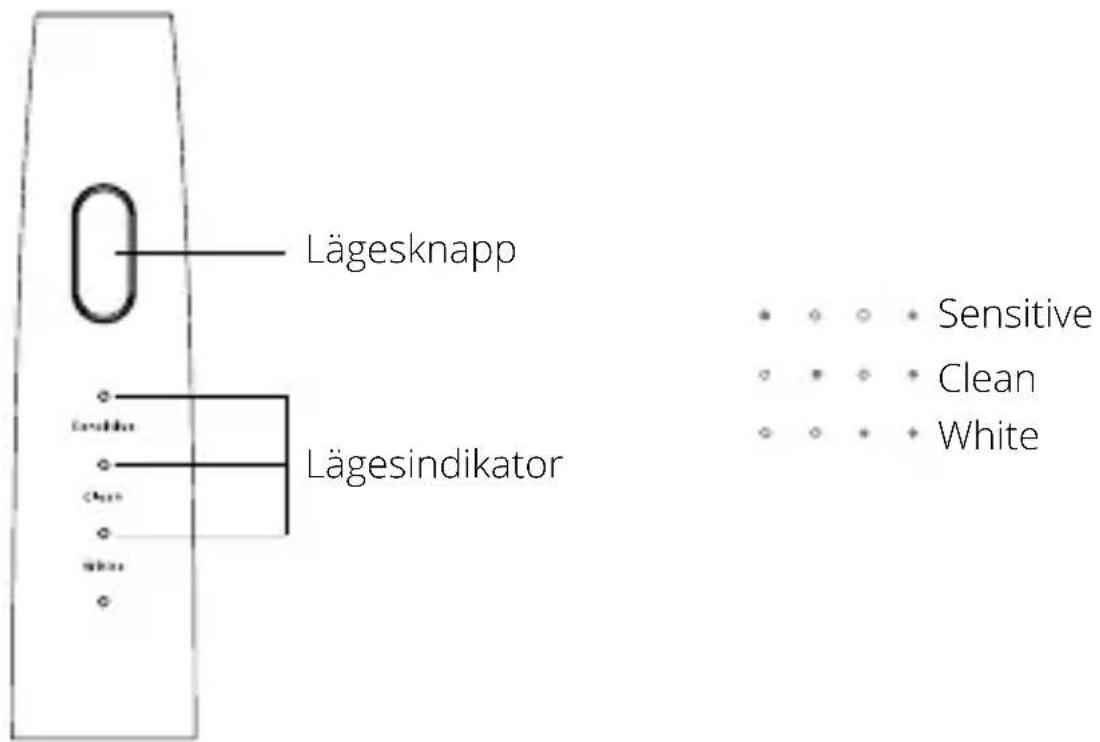 Lägesknapp Lägesindikator • • • • • Sensitive • • • • • Clean • • • • • White