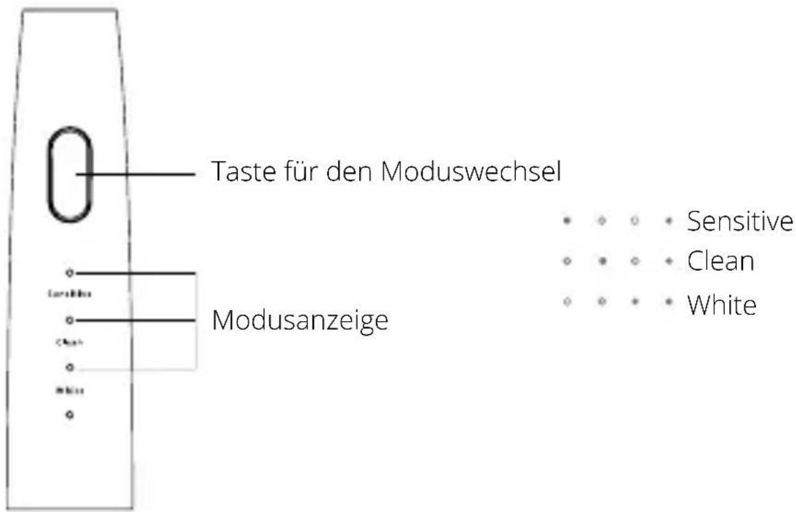 Taste für den Moduswechsel Modusanzeige • • • • • Sensitive • • • • • Clean • • • • • White