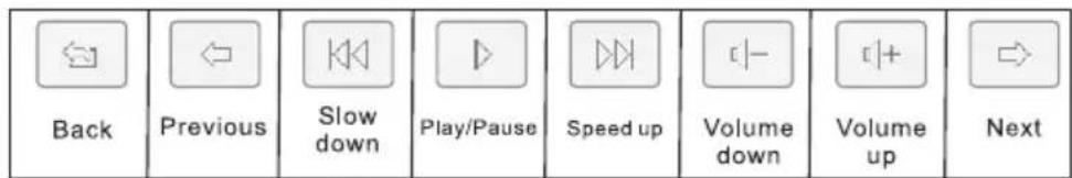 Back Previous Slow down Play/Pause Speed up Volume down Volume up Next