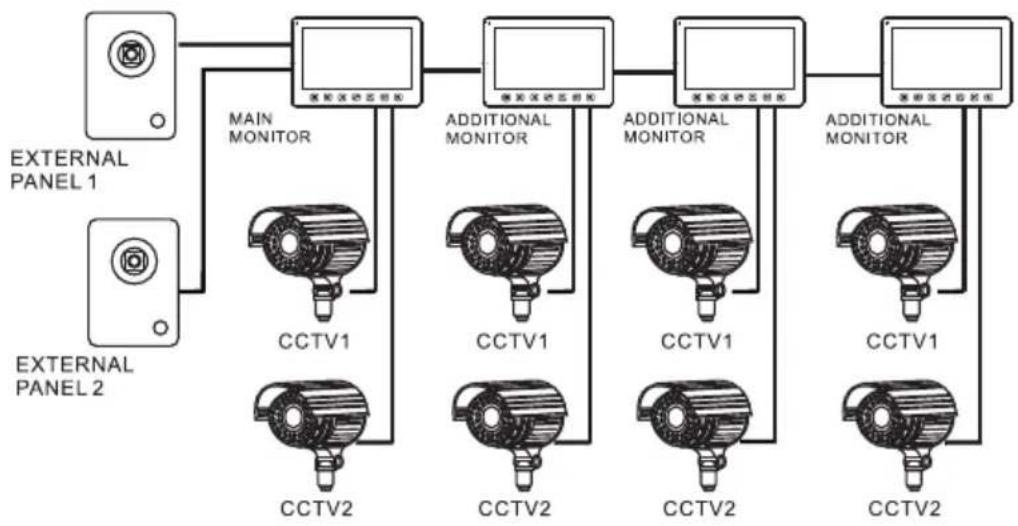 graph LR A["EXTERNAL PANEL 1"] --> B["MAIN MONITOR"] C["EXTERNAL PANEL 2"] --> B B --> D["CCTV1"] B --> E["CCTV2"] D --> F["ADDITIONAL MONITOR"] E --> F F --> G["CCTV1"] F --> H["CCTV2"] G --> I["ADDITIONAL MONITOR"] H --> I I --> J["CCTV1"] I --> K["CCTV2"] J --> L["ADDITIONAL MONITOR"] K --> L