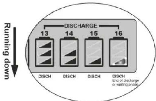 Running down 13 DISCHARGE 14 15 16 DISCH DISCH DISCH DISCH End of discharge or waiting phase.