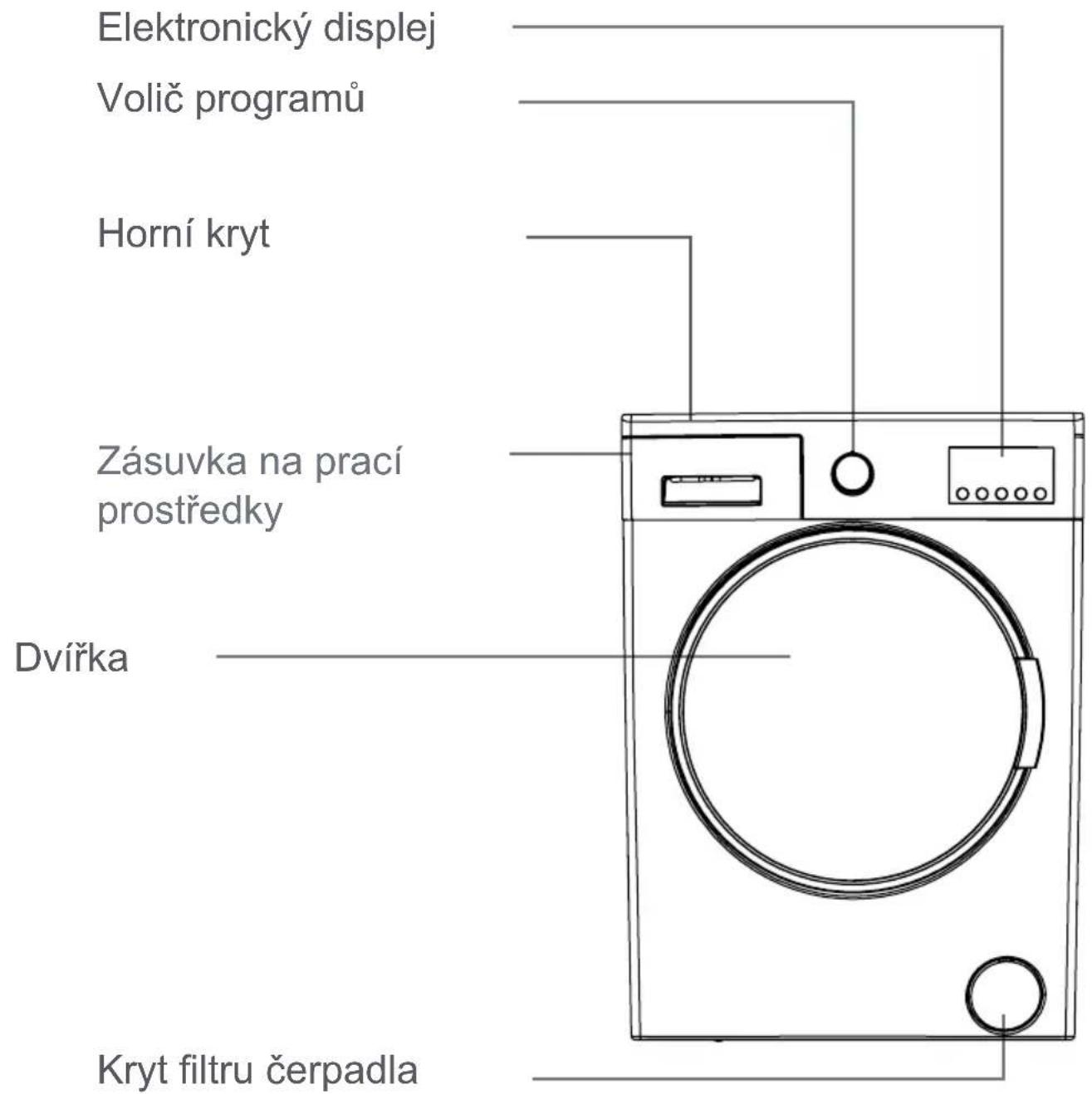 Elektronický displej Volič programů Horní kryt Zásuvka na prací prostředky Dvířka Kryt filtru čerpadla
