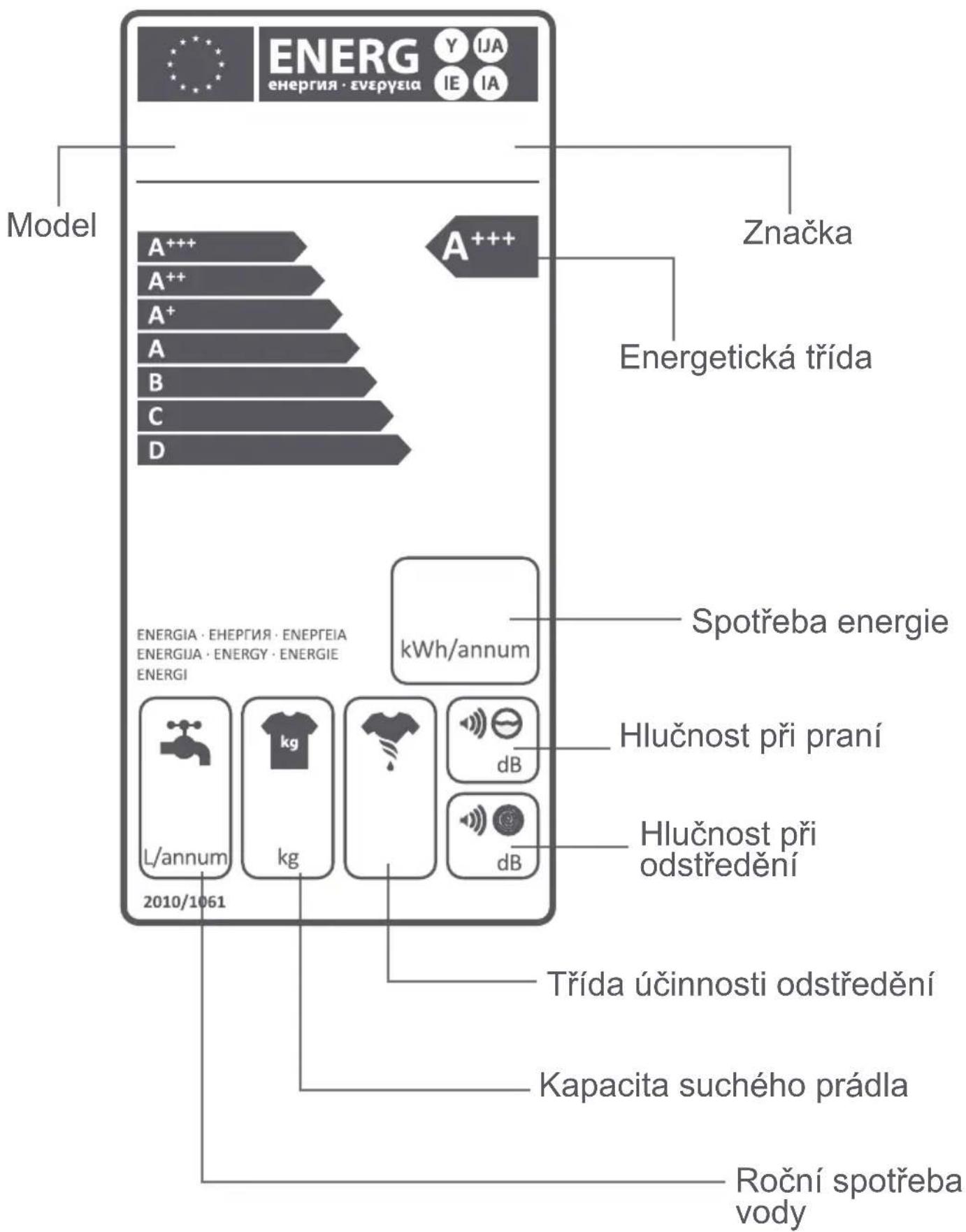 ENERG ENERGIE · ENEPVEIA Y IJA IE IA Model A+++ A+++ A+++ Značka A++ A++ Energetická třída A B C D ENERGIA · ENEPVEIA · ENEPVEIA ENERGIA · ENERGY · ENERGIE ENERGI kWh/annum Spotřeba energie L/annum kg Hlučnost při praní dB Hlučnost při odstředění 2010/1061 Třída účinnosti odstředění Kapacita suchého prádla Roční spotřeba vody