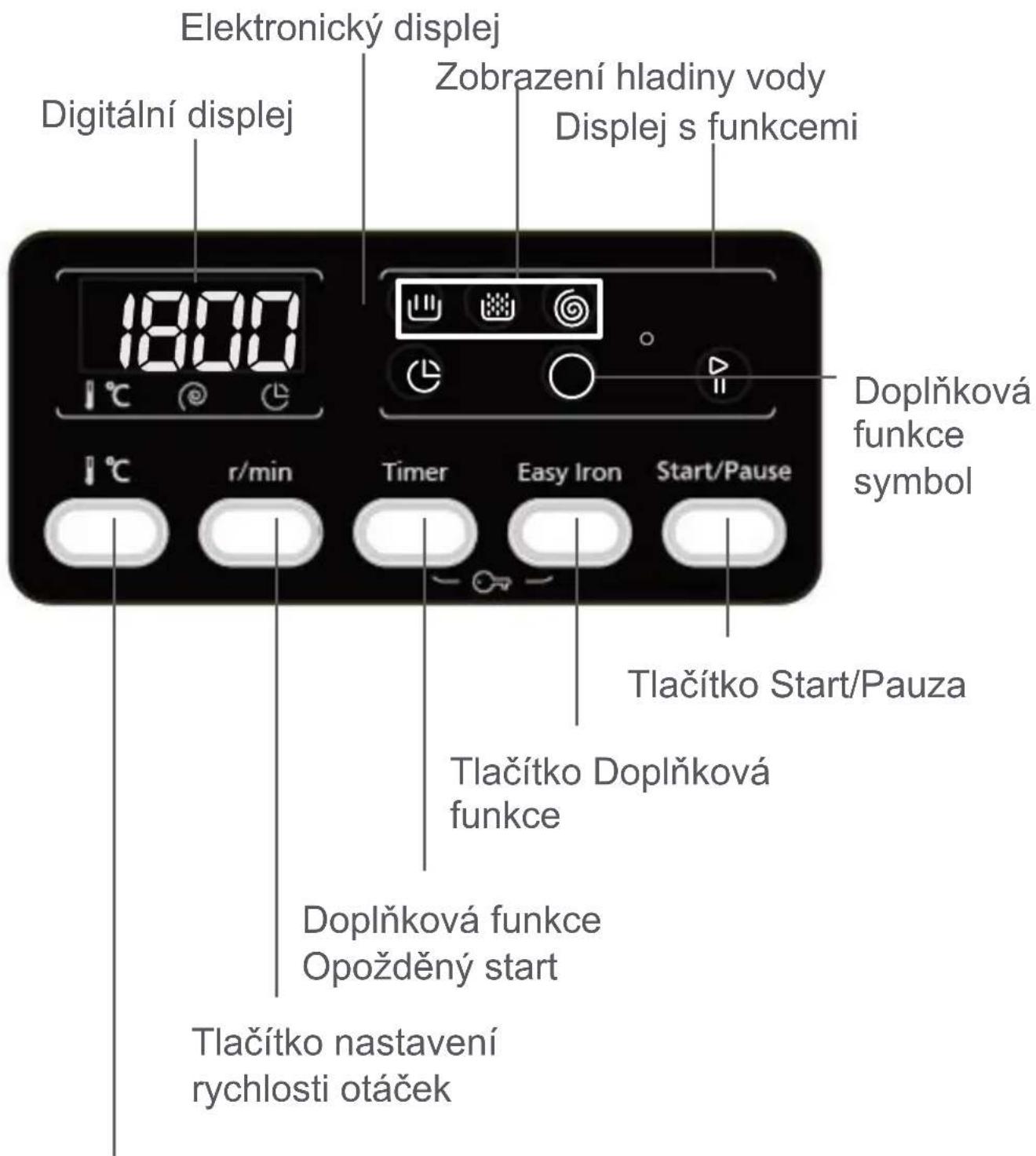 Elektronický displej Digitální displej Zobrazení hladiny vody Displej s funkcemi Doplňková funkce symbol Tlačítko Start/Pauza Tlačítko Doplňková funkce Doplňková funkce Opožděný start Tlačítko nastavení rychlosti otáček