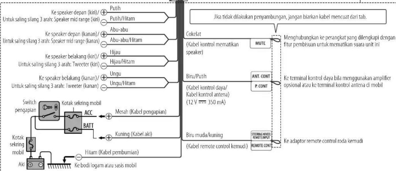 graph TD A["Ke speaker depan (kiri)/"] --> B["Putih"] C["Ke speaker depan (kanan)/"] --> D["Abu-abu"] E["Ke speaker belakang (kari)/"] --> F["Iijau"] G["Ke speaker belakang (kanan)/"] --> H["Ungu"] I["Switch pengapian"] --> J["Kotak sekring mobil ACC"] K["Kotak sekring mobil"] --> L["Hitam (Kabel pe…