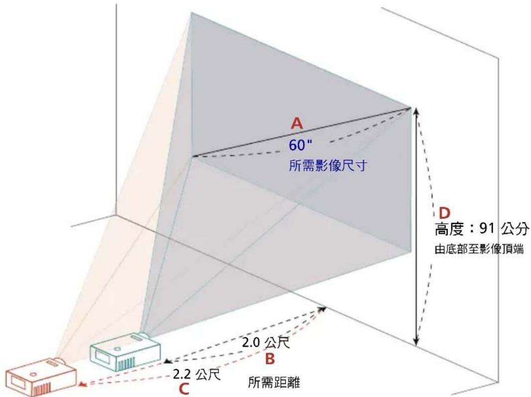 A 60" 所需影像尺寸 D 高度:91 公分 由底部至影像顶端 2.0 公尺 B 2.2 公尺 C 所需距離