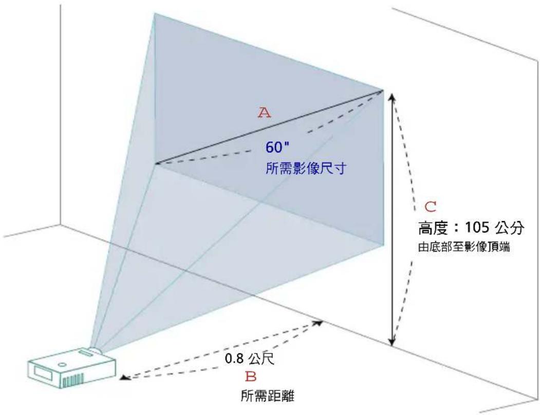 A 60" 所需影像尺寸 C 高度:105 公分 由底部至影像頂端 0.8 公尺 B 所需距離