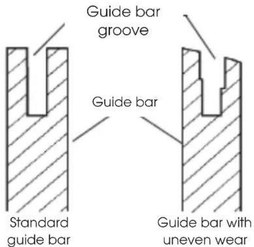 Guide bar groove Guide bar Standard guide bar Guide bar with uneven wear