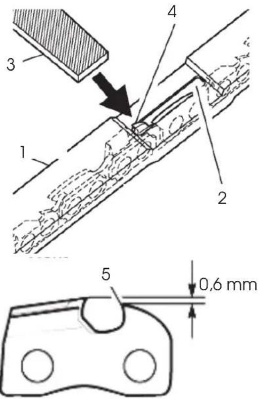 1 2 3 4 5 0,6 mm