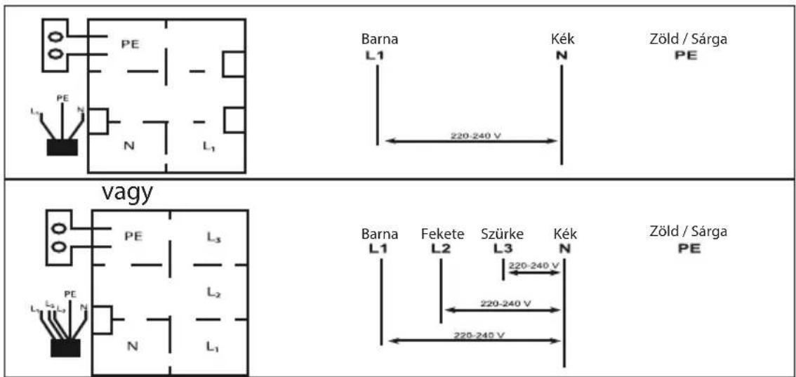 Barna L1 Kék N Zöld / Sárga PE 220-240 V vagy Barna L1 Fekete L2 Szürke L3 Kék N Zöld / Sárga PE 220-240 V 220-240 V 220-240 V