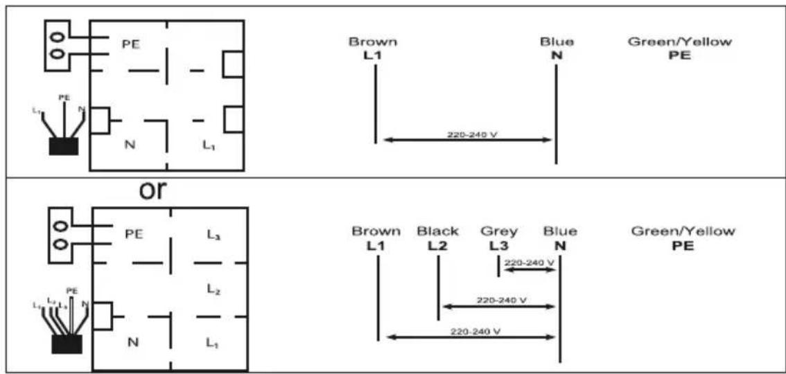 PE L1 N L1 Brown L1 Blue N Green/Yellow PE 220-240 V or PE L3 L2 L1 Brown L1 Black L2 Grey L3 Blue N Green/Yellow PE 220-240 V 220-240 V 220-240 V