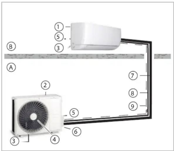 Diagram of a household air conditioner system with numbered components and labeled parts A, B, 3-9