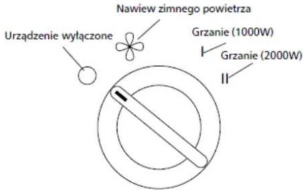 Urządzenie wyłączone Nawiew zimnego powietrza Grzanie (1000W) Grzanie (2000W)