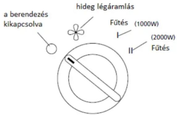 a berendezés kikapcsolva hideg légáramlás Fűtés (1000W) (2000W) Fűtés