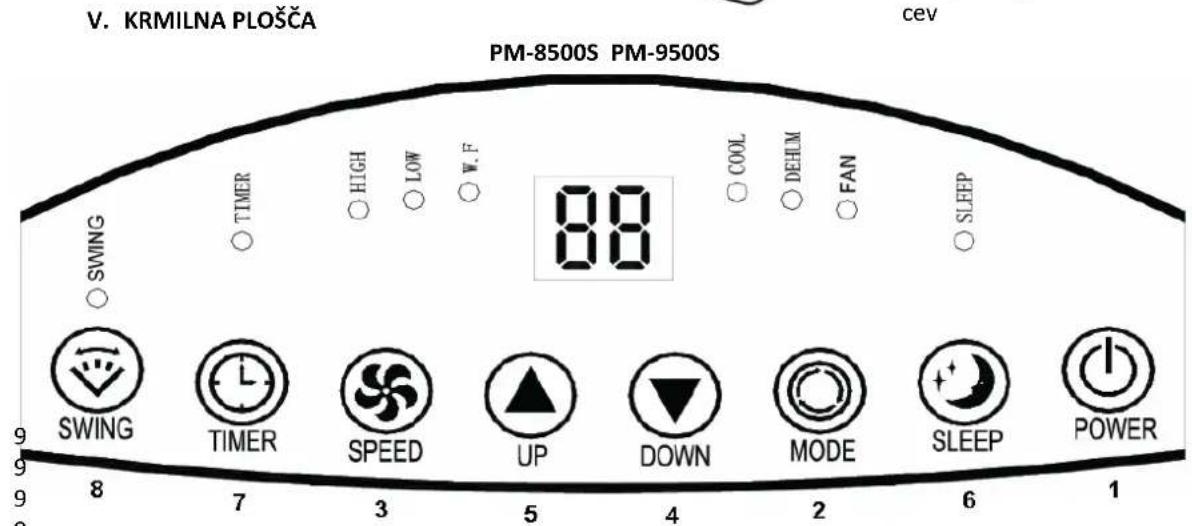 V. KRMILNA PLOŠČA PM-8500S PM-9500S cev SWING TIMER HIGH LOW W.F 88 COOL DEHUM FAN SLEEP SWING TIMER SPEED UP DOWN MODE SLEEP POWER 8 7 3 5 4 2 6 1