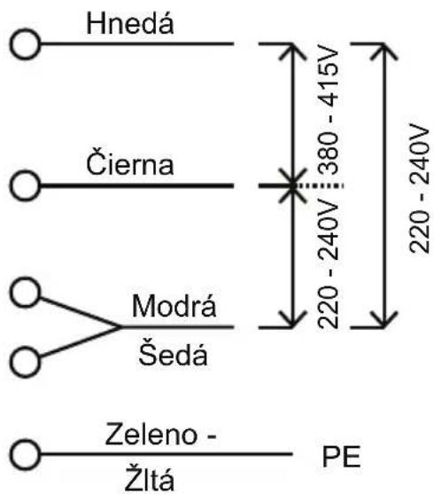 Hnedá Čierna Modrá Šedá Zeleno - Žltá PE 220 - 240V 380 - 415V 220 - 240V