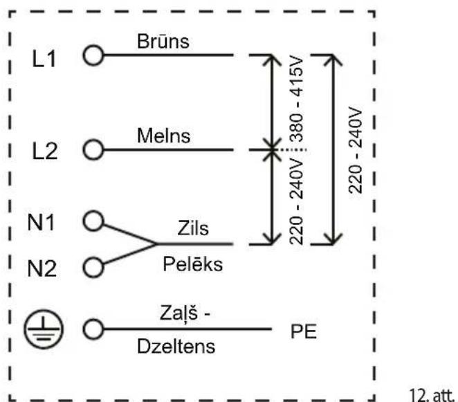 L1 Brūns L2 Melns N1 Zils Pelēks N2 Zaļš - Dzeltens PE 220 - 240V 380 - 415V 220 - 240V 12. att