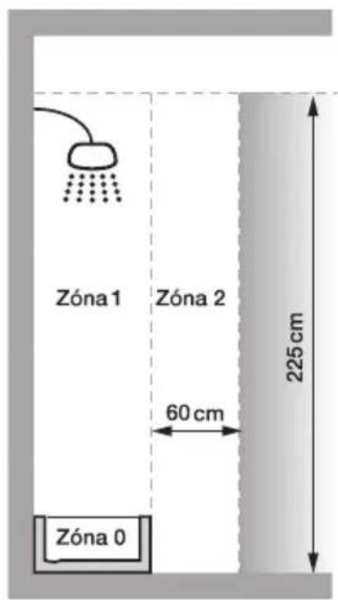Zóna 1 Zóna 2 60 cm Zóna 0 225 cm