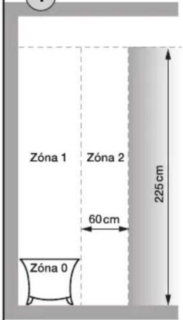 Zóna 1 Zóna 2 60cm Zóna 0 225cm
