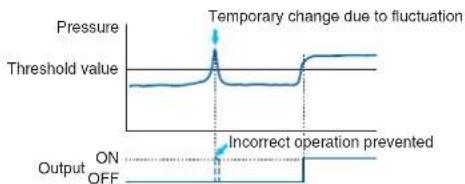 Pressure Threshold value Temporary change due to fluctuation Incorrect operation prevented Output ON OFF