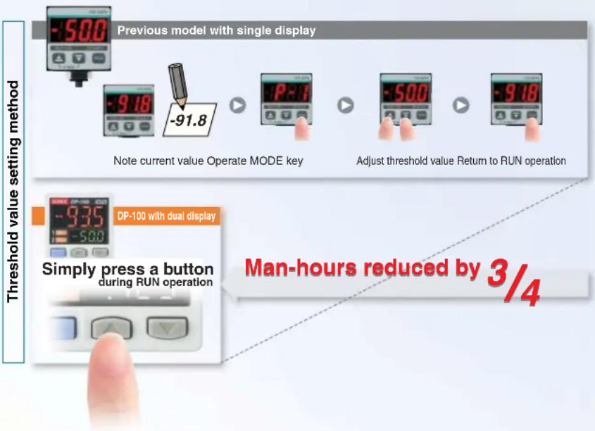 Previous model with single display Note current value Operate MODE key Adjust threshold value Return to RUN operation Threshold value setting method DP-100 with dual display Simply press a button during RUN operation Man-hours reduced by 3/4