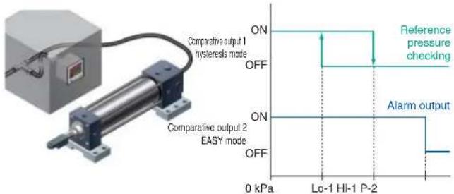 Comparative output 1 nysteresis mode OFF Comparative output 2 EASY mode ON OFF 0 kPa Lo-1 Hi-1 P-2 Reference pressure checking Alarm output