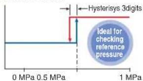 Hysterisys 3digits Ideal for checking reference pressure 0 MPa 0.5 MPa 1 MPa