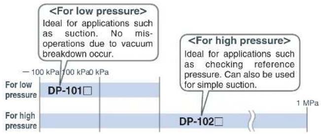Ideal for applications such as suction. No mis- operations due to vacuum breakdown occur. - 100 kPa 700 kPa For low pressure DP-101□ For high pressure DP-102□ 1 MPa Ideal for applications such as checking reference pressure. Can also be used for simple suction.