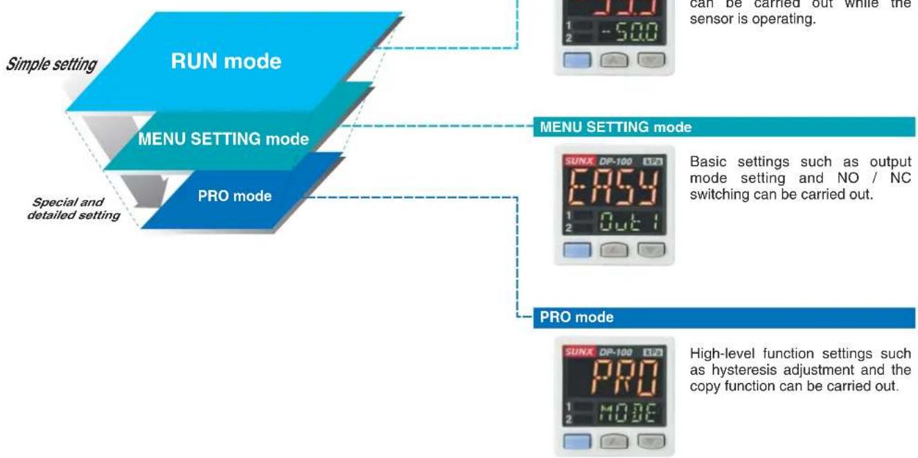 PANASONIC DP-102 - The sensor's setting operation mode has a 3-level configuration to suit the frequency of use. - 1