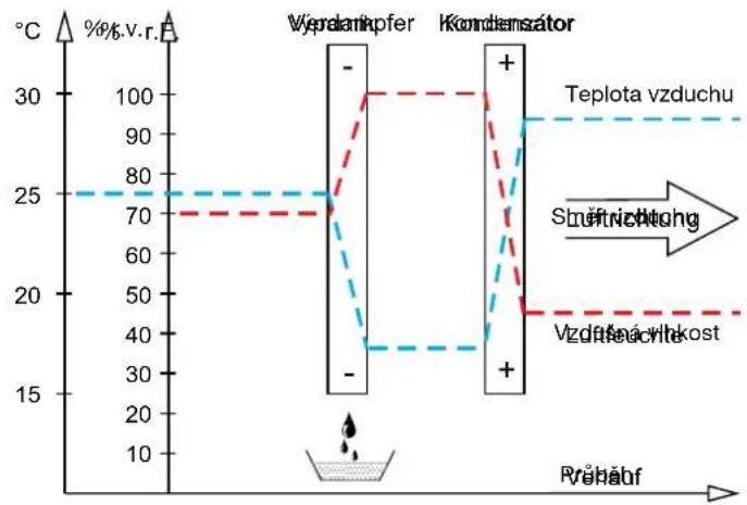 REMKO SLE 20+ - m³ vzduchu má hmotnost cca 1,2 kg při 20 °C - 3