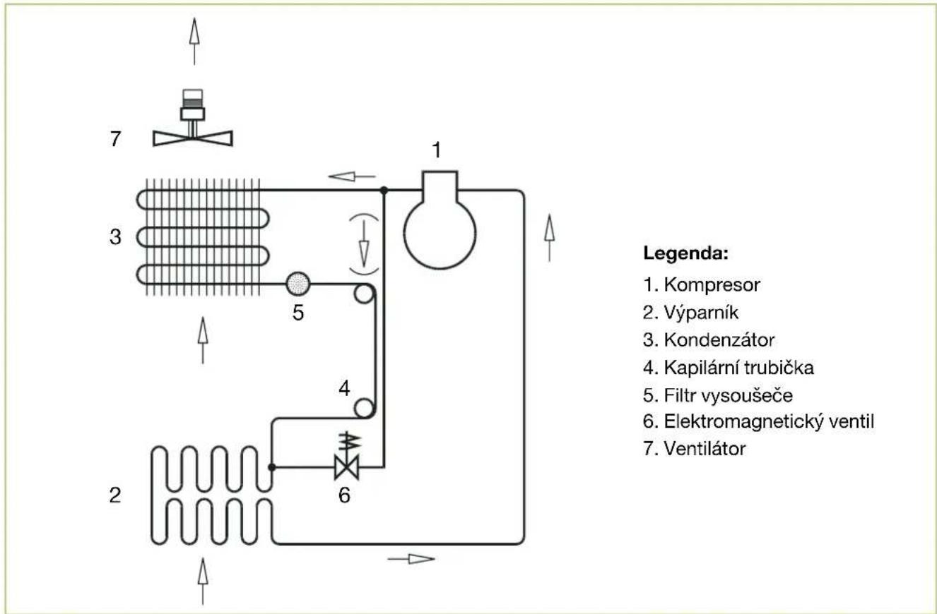 REMKO SLE 20+ - Okruh chlazení - 1