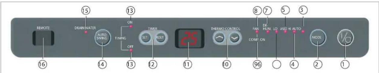 REMOTE 15 DRAIN WATER AUTO SWING ON TIMING OFF TIMER SET RESET 25 THERMO CONTROL FAN DE HUM. LO MED HI AUTO COMP. ON 96 0 4 2 MODE 1