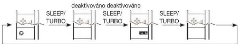 REMKO RVT 524 DC - Funkce tlačítek - 19