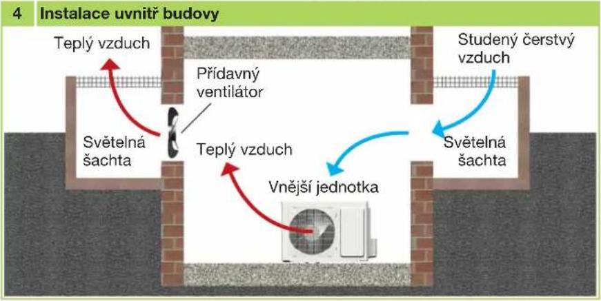 4 Instalace uvnitř budovy Teplý vzduch Přídavný ventilátor Studený čerstvý vzduch Světelná šachta Teplý vzduch Vnější jednotka Světelná šachta